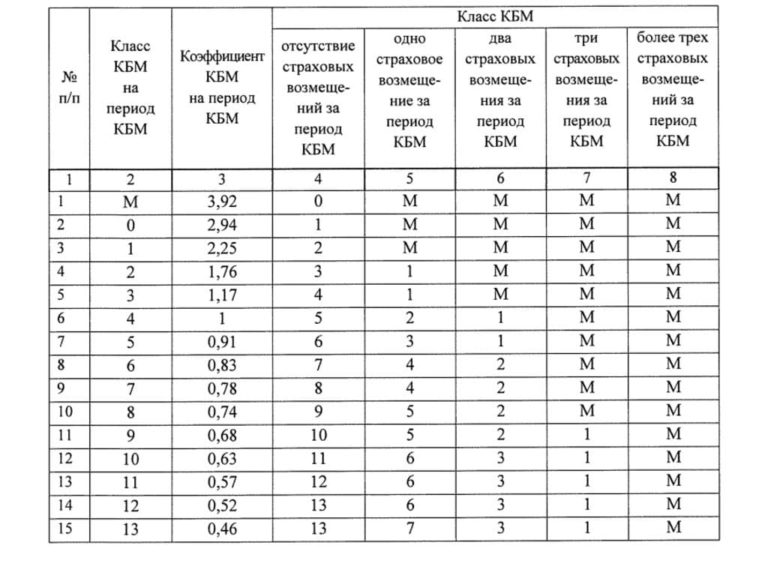 Коэффициенты страхования осаго расшифровка